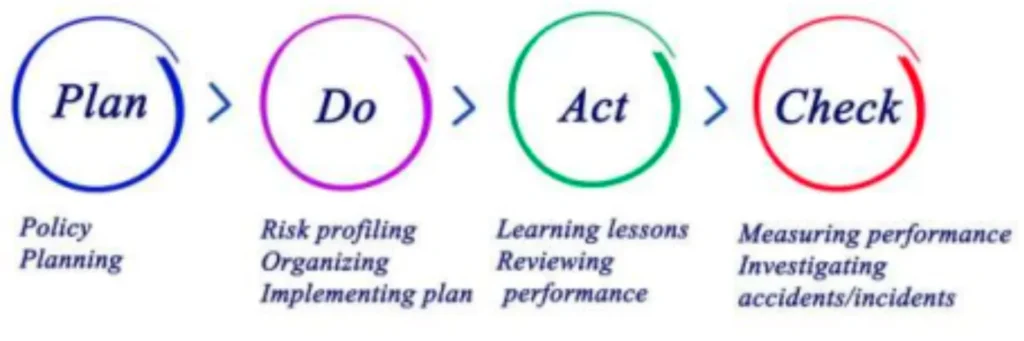 Process Flow Construction Master Task Management Skills