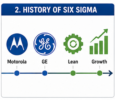 Six Sigma Methods & Belt Levels: Beginner’s Guide 2 Timeline infographic showing the history and growth of Six Sigma from Motorola to modern business industries.
