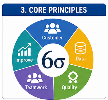 Six Sigma Methods & Belt Levels: Beginner’s Guide 3 Circular infographic showing Six Sigma core principles including customer focus, quality improvement, teamwork, and data-driven decisions.