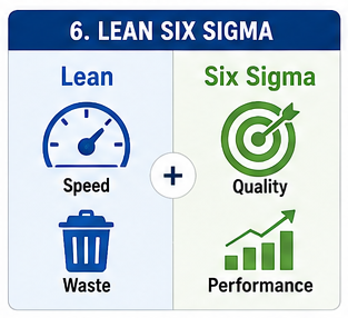 Six Sigma Methods & Belt Levels: Beginner’s Guide 6 Comparison infographic explaining Lean Six Sigma concepts including speed, waste reduction, quality, and process performance.