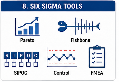 Six Sigma Methods & Belt Levels: Beginner’s Guide 7 Business infographic showing Six Sigma tools including Pareto Chart, Fishbone Diagram, SIPOC, Control Chart, and FMEA.