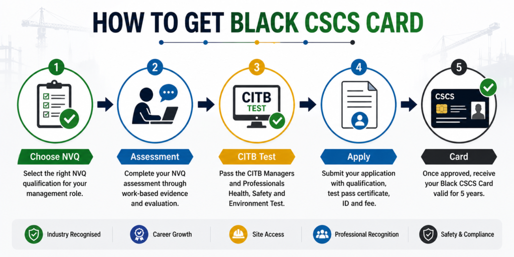 “Steps to get a Black CSCS card NVQ assessment CITB test apply process”