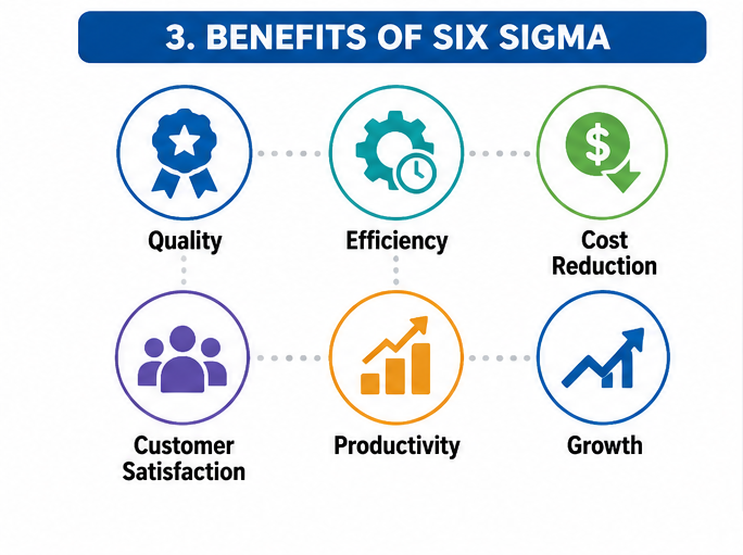 Benefits of Six Sigma infographic showing quality improvement, efficiency, cost reduction, customer satisfaction, productivity, and business growth.