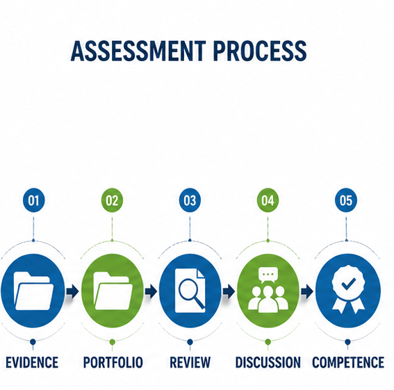 ProQual Level 7 Diploma assessment process diagram showing workplace evidence, portfolio assessment, professional discussion, and competency verification.